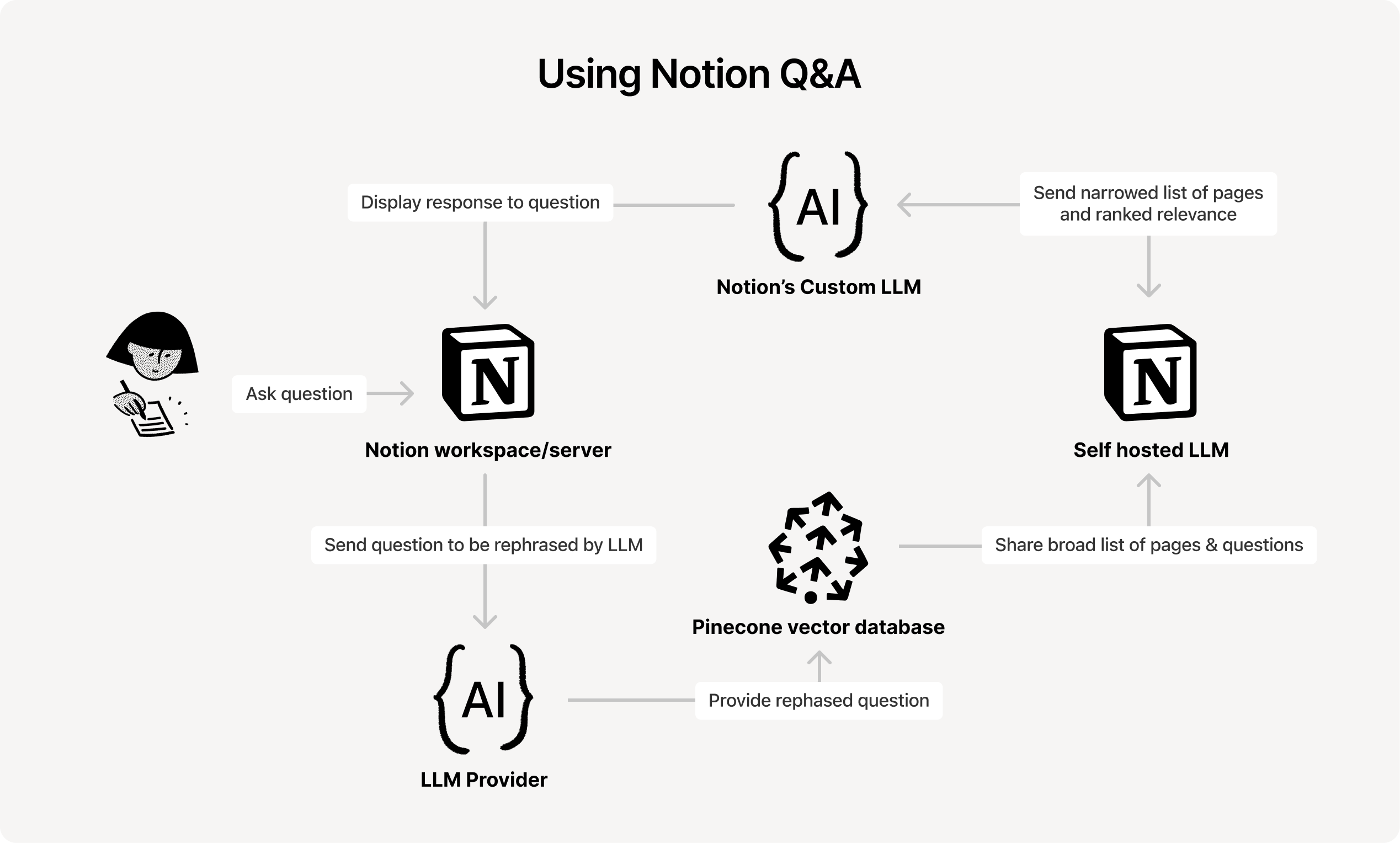 How are embeddings used to generate responses? 