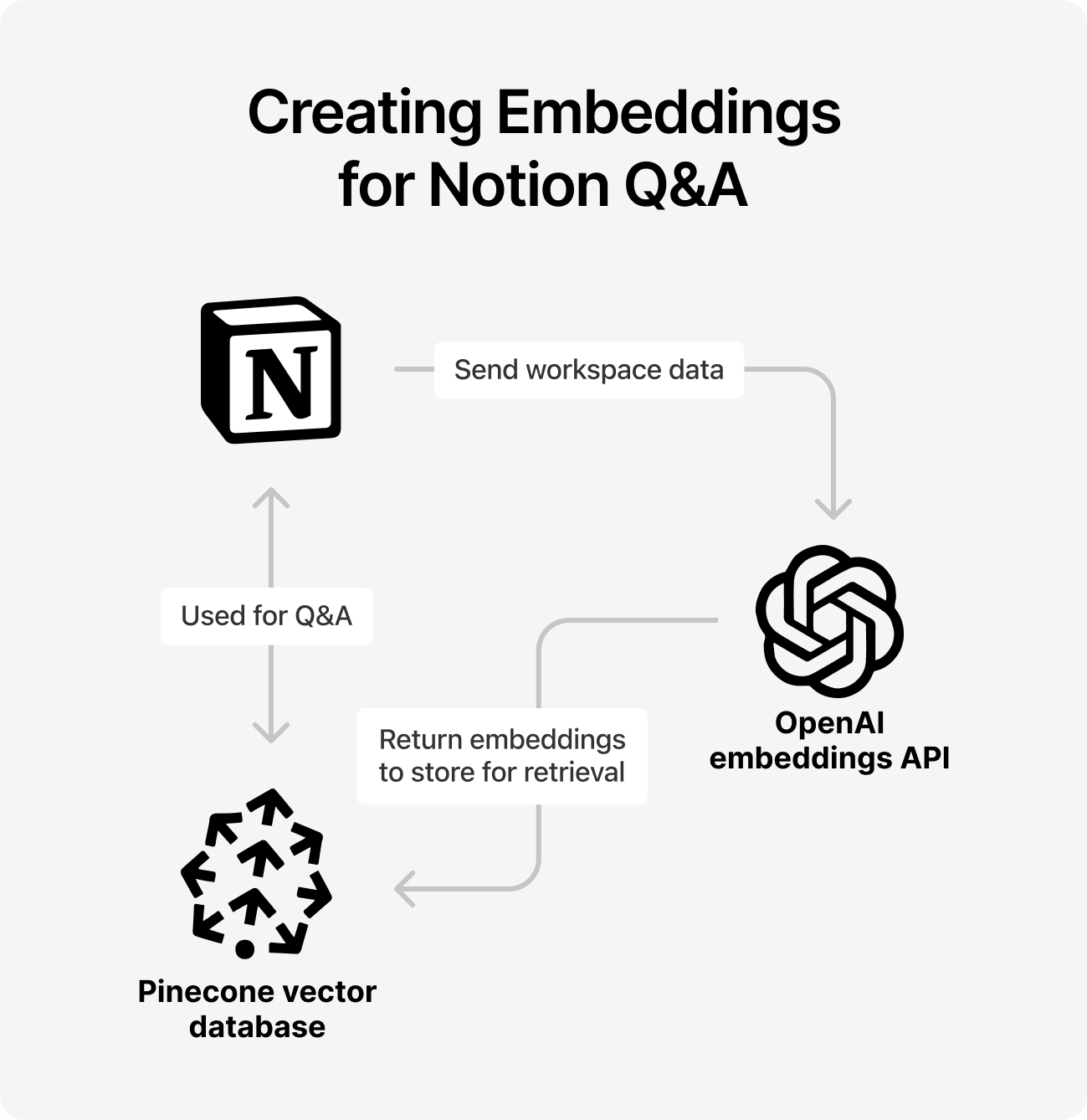 How are embeddings created?